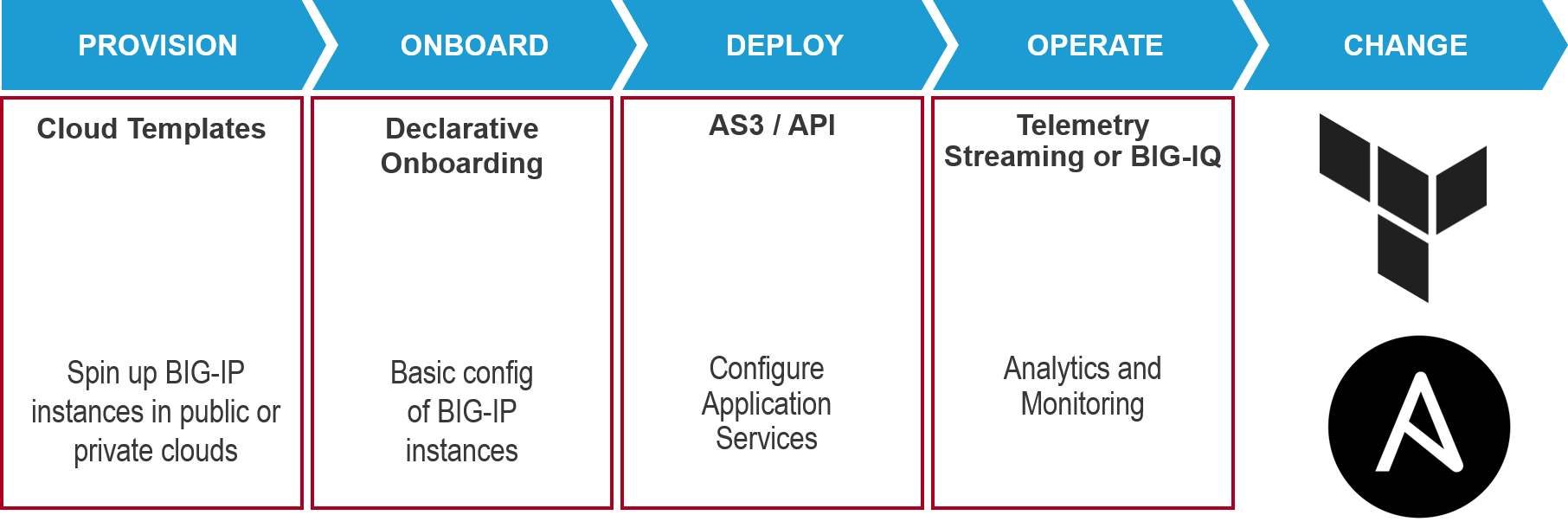 Deployment Lifecycle