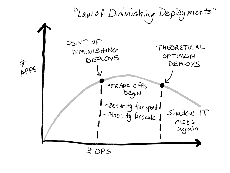 Law Diminishing Deploys