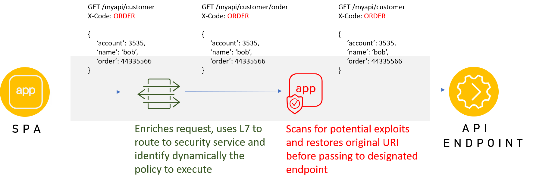 Secure Spa Architecture