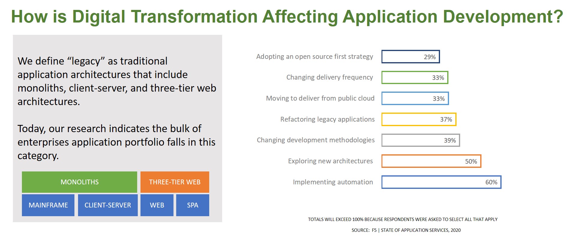 impact on app dev 