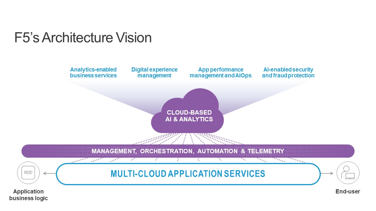 Multi-cloud application services