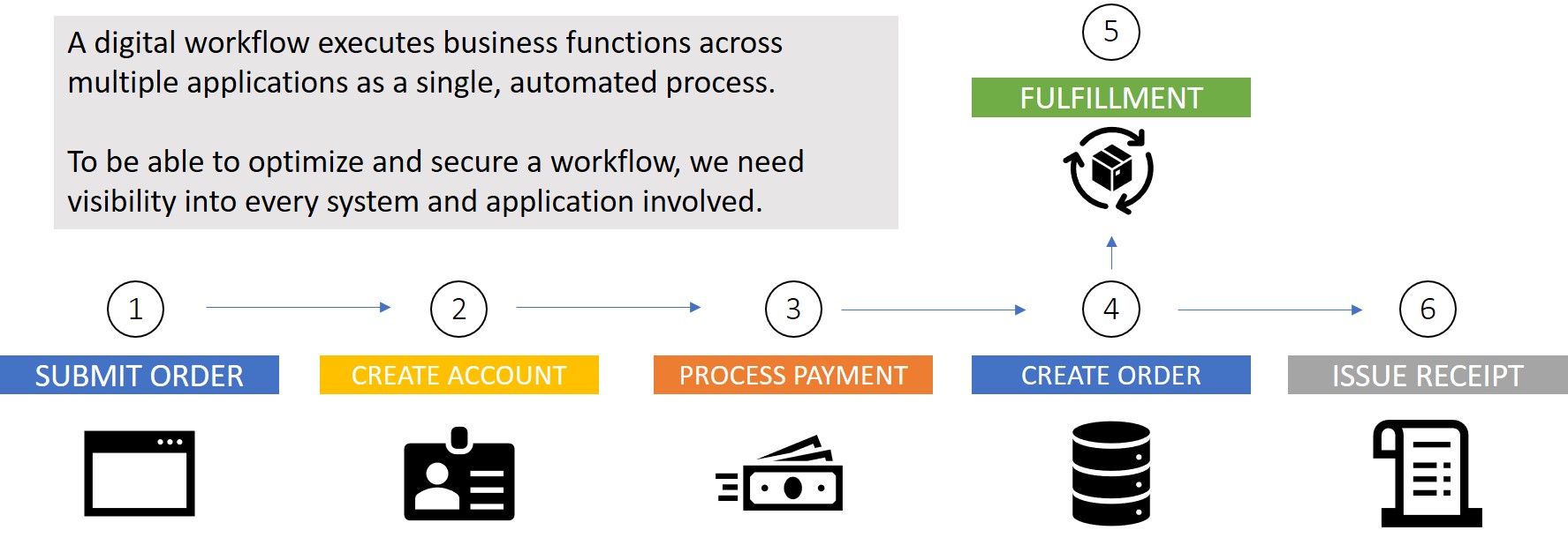 Digital workflow