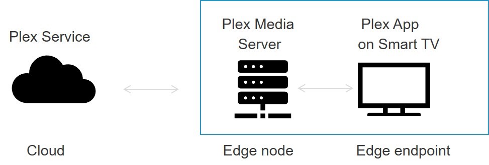 plex example