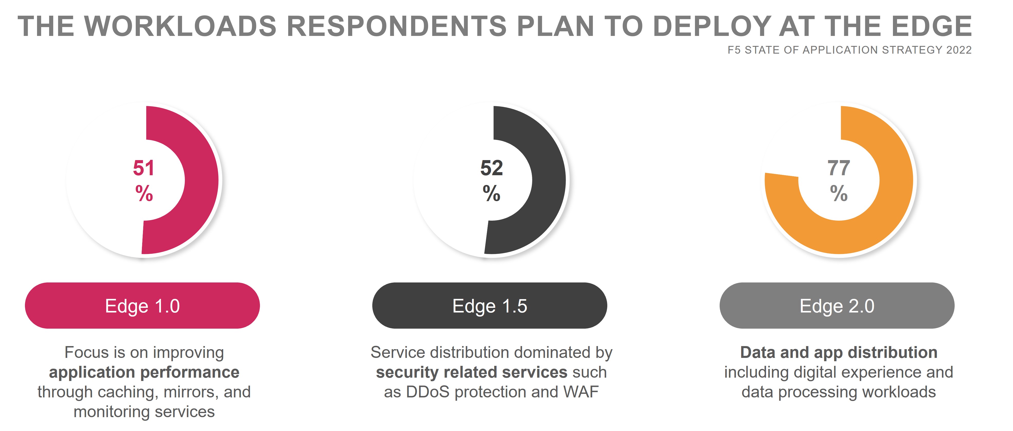 edge workloads 2022