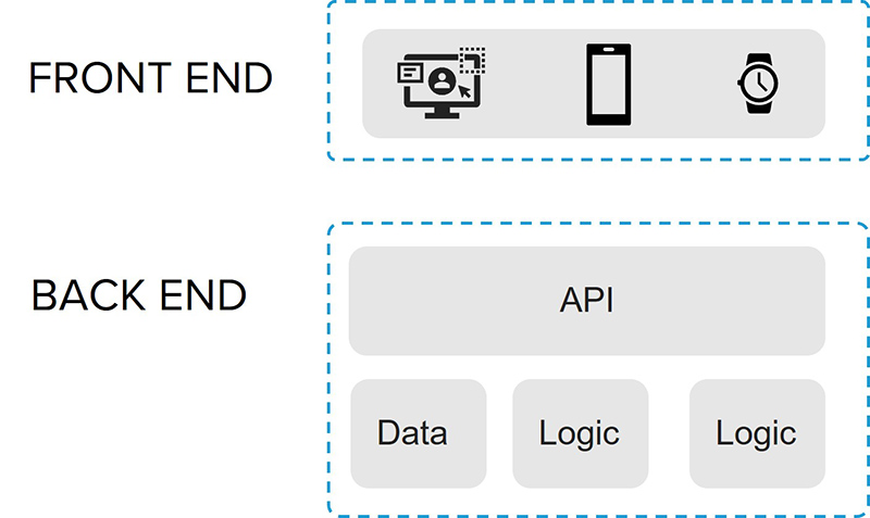 Headless Architecture