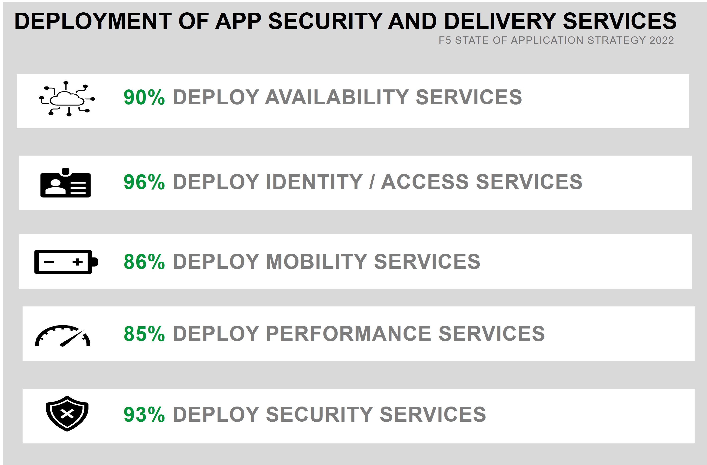 Deployment of all security and delivery services