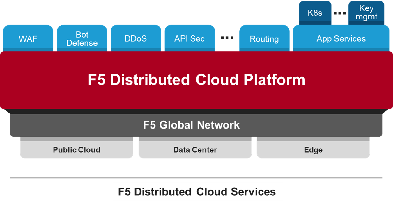 F5 Distributed Cloud Services