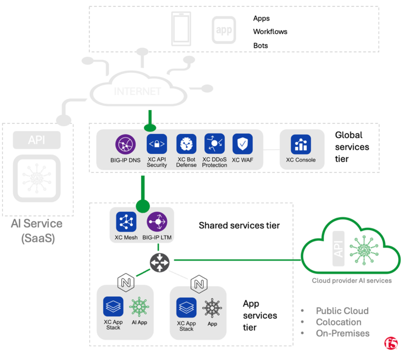 Cloud Manged diagram