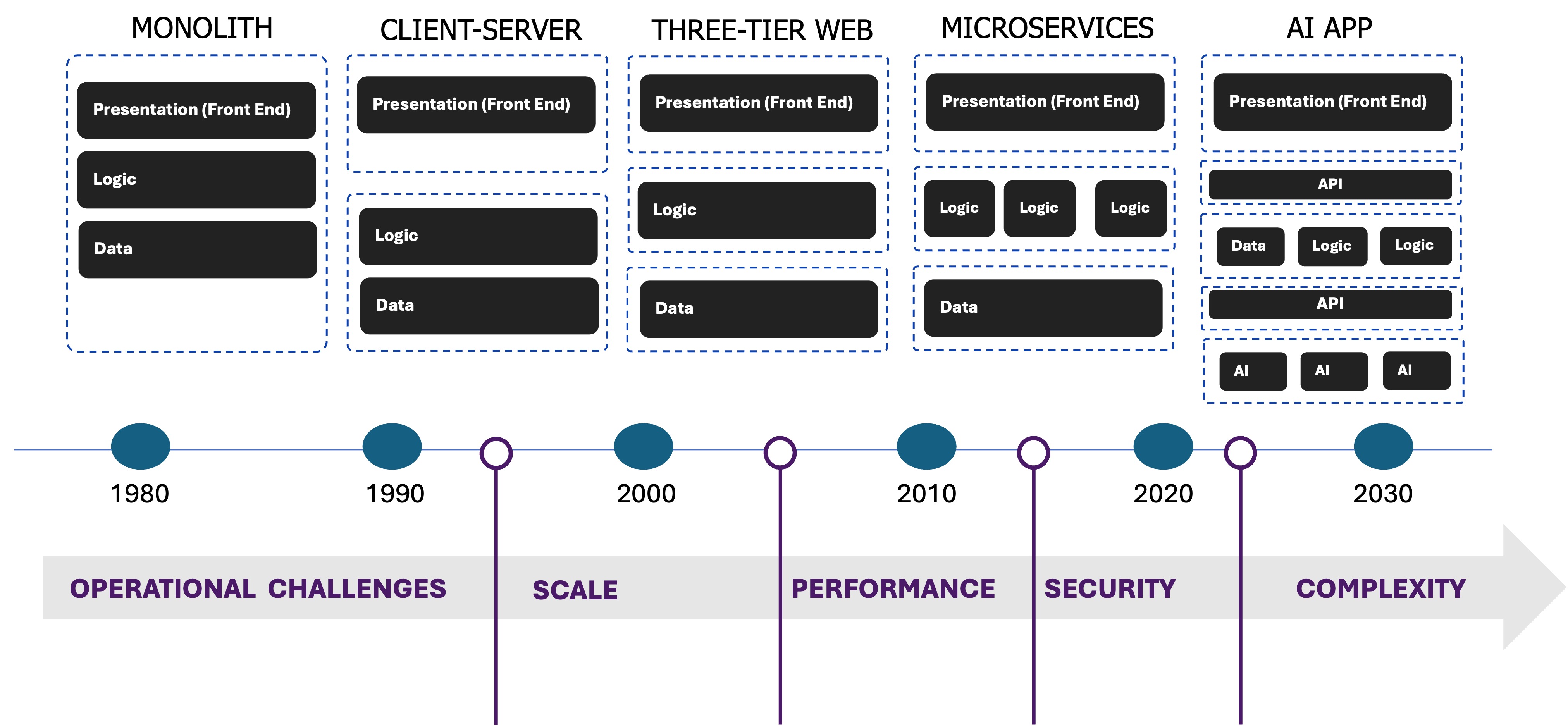 Application architecture graphic