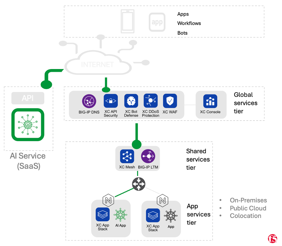 Saas Pattern Diagram