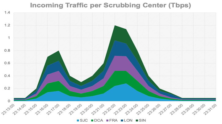 The largest of these DDoS attacks peaked at approximately 1.15 Tbp