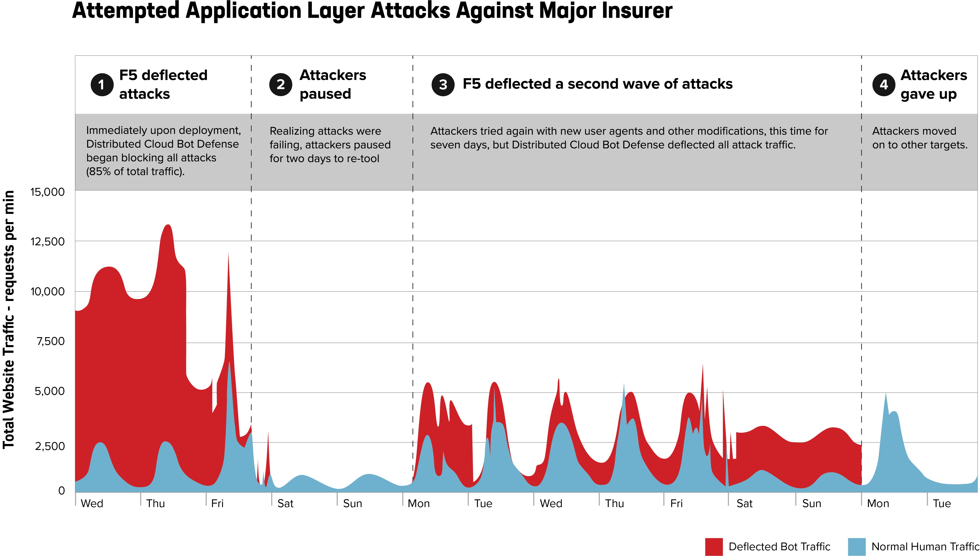 Insurer Defeats Application Layer DDOS