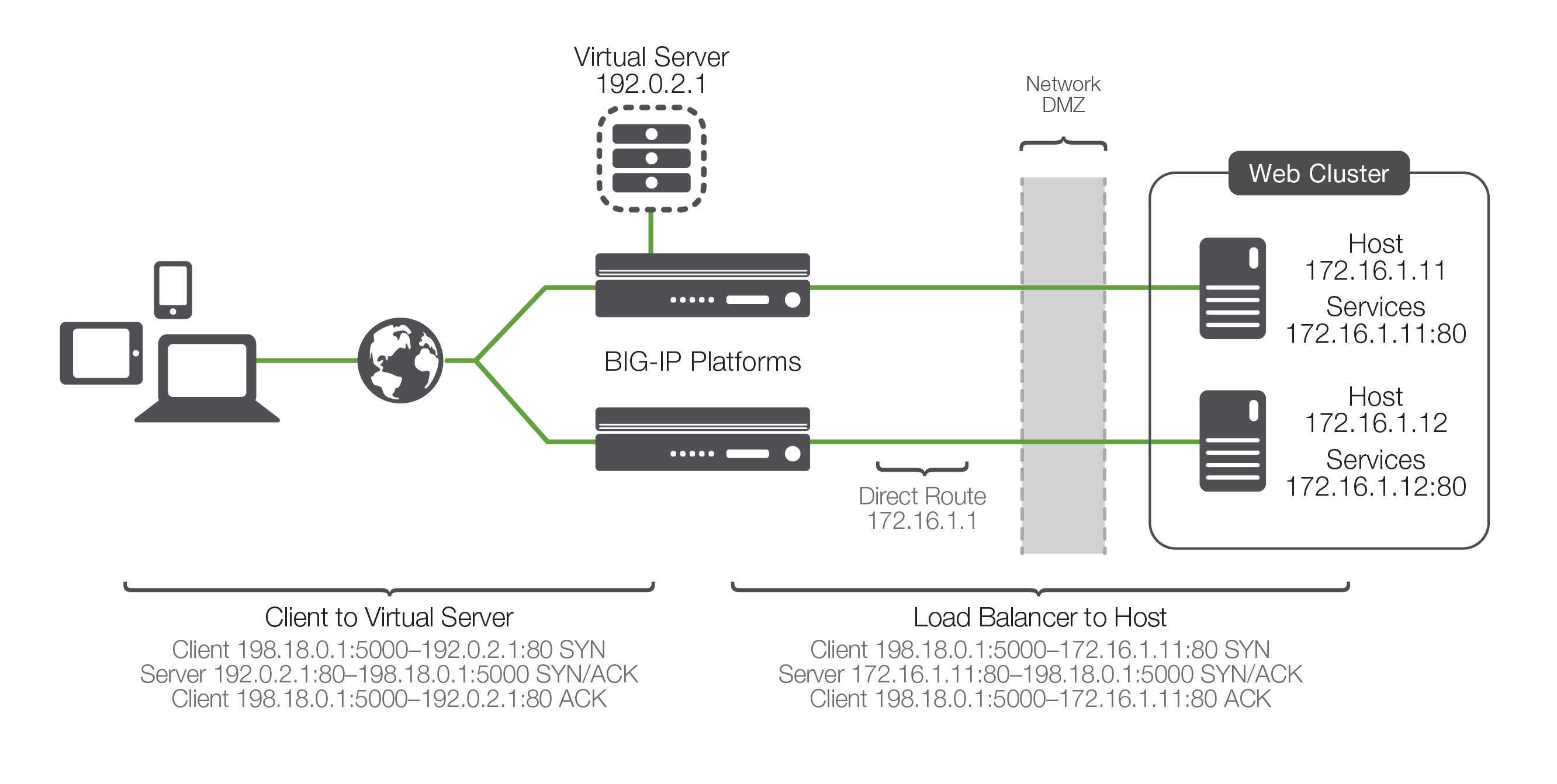 A basic load balancing transaction.