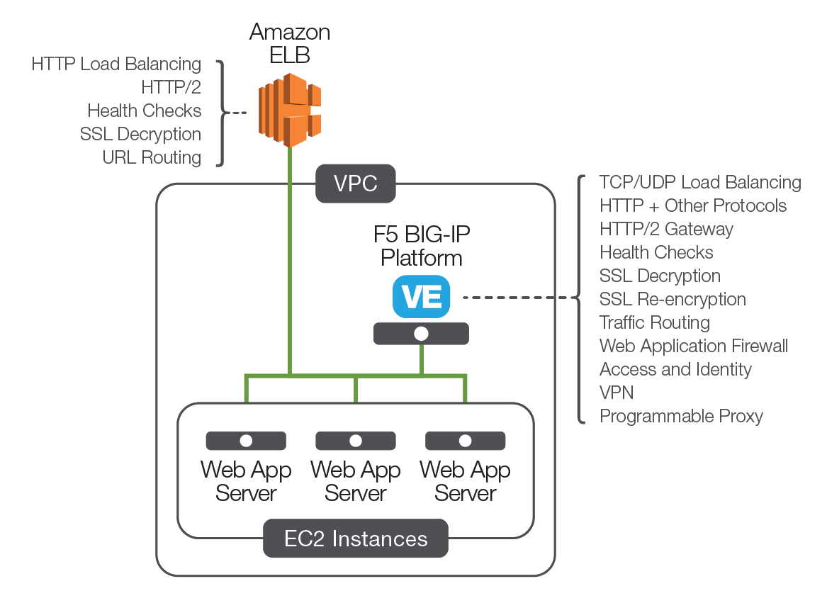 Load Balancing on AWS