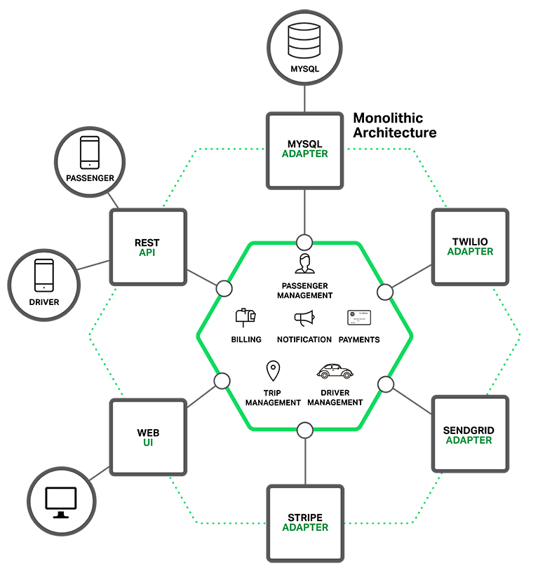 Modular, but still monolithic, architecture used as basis for sample microservices application