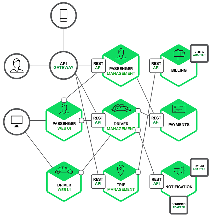 Microservices architecture for a sample ride-for-hire app, with each microservice presenting a RESTful API