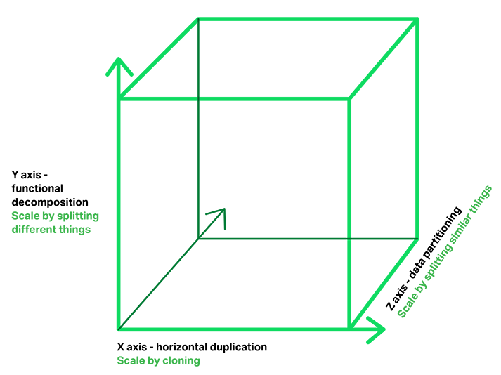 The 'Scale Cube' with functional decomposition into microservices on the Y-axis