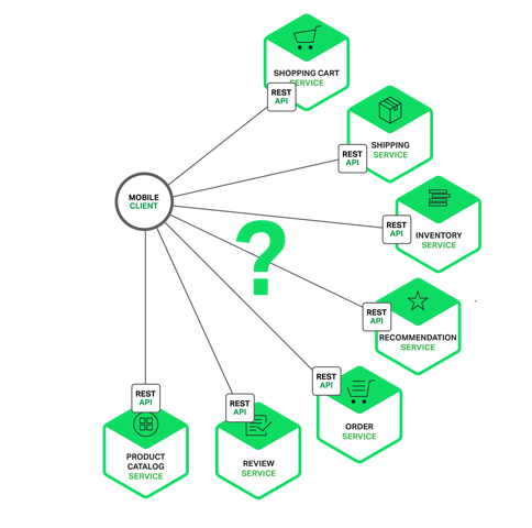 Mobile client of ecommerce app needs a way to access the RESTful APIs of the 7 microservices