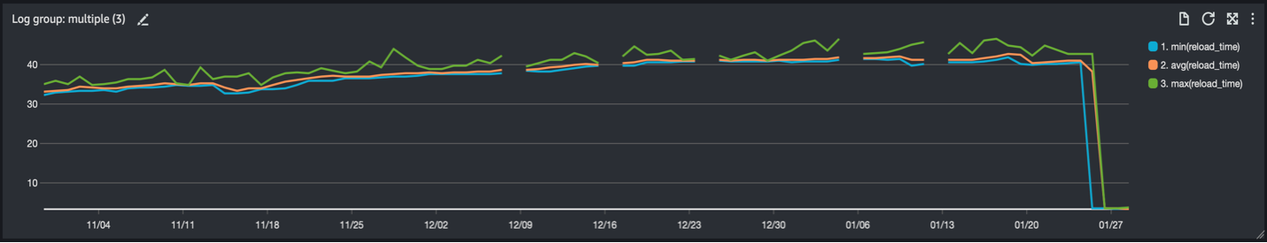 load time improvement