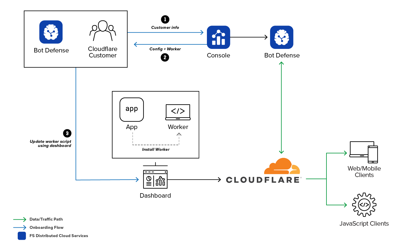 Cloudflare